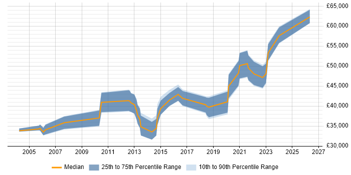 Salary distribution trend for jobs in Southampton citing Virtual Machines