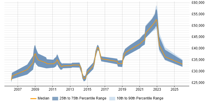Salary distribution trend for jobs in Southampton citing Virtual Servers