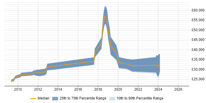 Salary distribution trend for jobs in Southampton citing VirtualBox