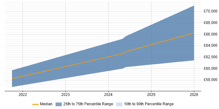 Salary distribution trend for jobs in Southampton citing Visual Studio Code