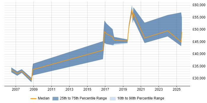 Salary distribution trend for jobs in Southampton citing VMS