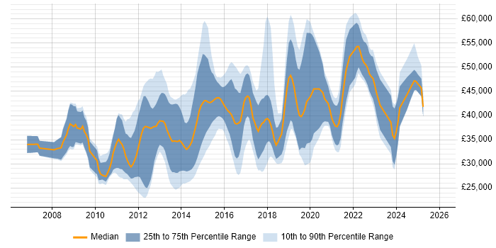 Salary distribution trend for jobs in Southampton citing VMware Infrastructure
