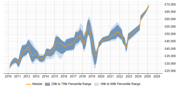 Salary distribution trend for jobs in Southampton citing vSphere