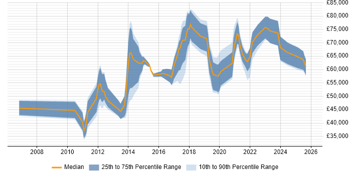 Salary distribution trend for jobs in Southampton citing Wealth Management