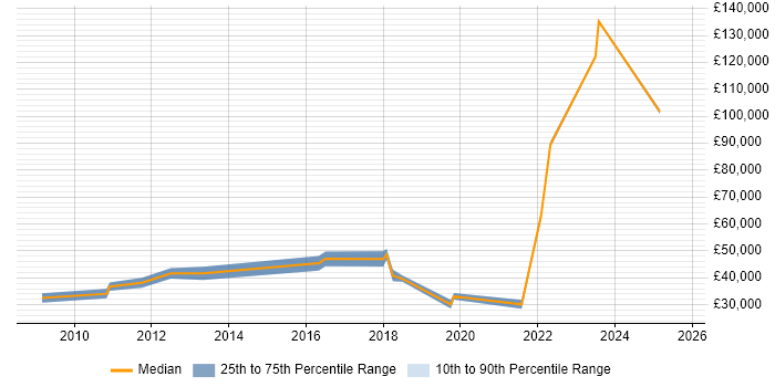 Salary distribution trend for jobs in Southampton citing Web Conferencing