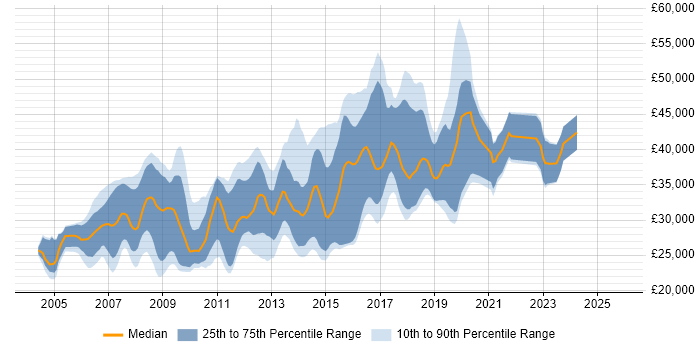 Salary distribution trend for Web Developer job vacancies in Southampton