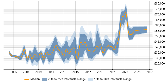 Salary distribution trend for jobs in Southampton citing Web Services