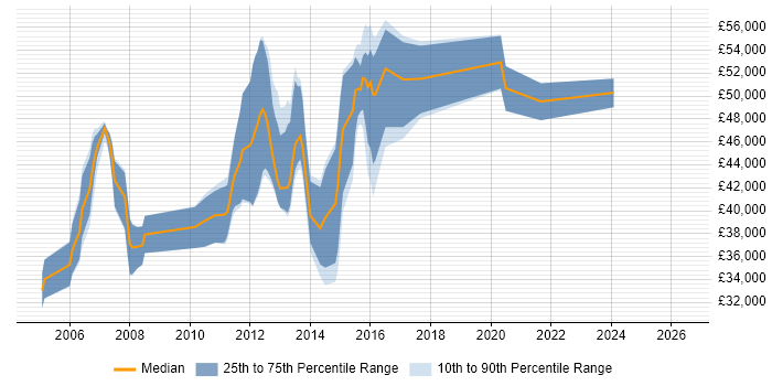 Salary distribution trend for jobs in Southampton citing WebLogic