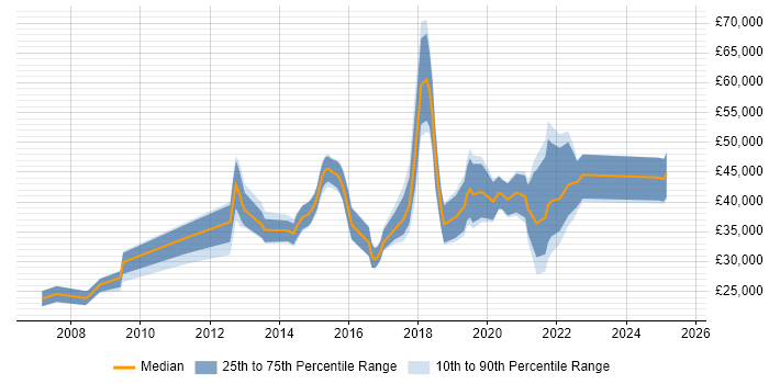 Salary distribution trend for jobs in Southampton citing Wi-Fi