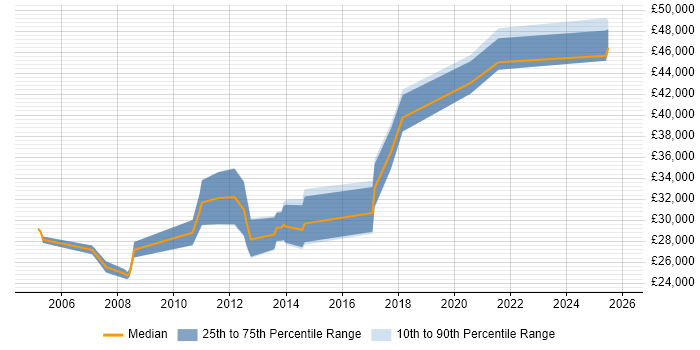 Salary distribution trend for Windows Administrator job vacancies in Southampton