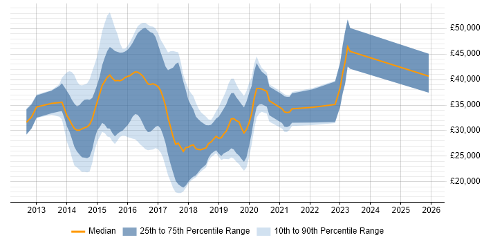Salary distribution trend for jobs in Southampton citing Windows Server 2012