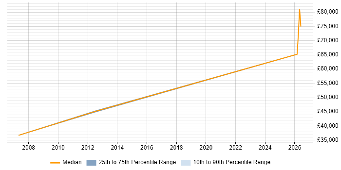 Salary distribution trend for Windows Server Administrator job vacancies in Southampton