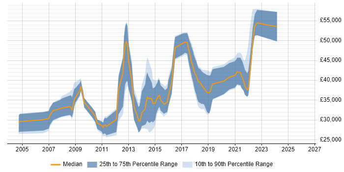Salary distribution trend for jobs in Southampton citing WinForms