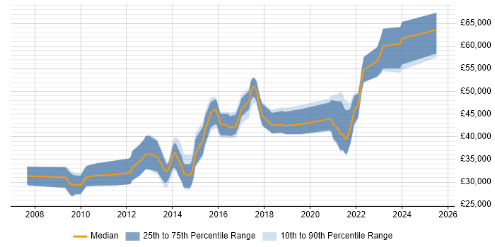 Salary distribution trend for jobs in Southampton citing Wireframes