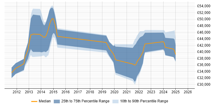 Salary distribution trend for jobs in Southampton citing Wireshark
