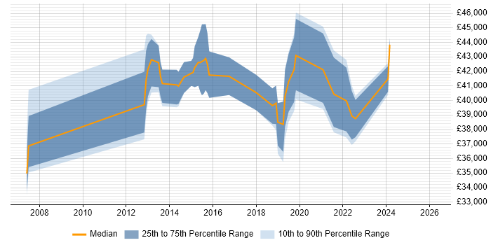 Salary distribution trend for jobs in Southampton citing WLAN