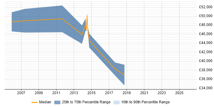 Salary distribution trend for jobs in Southampton citing Work Breakdown Structure