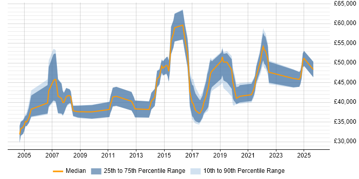 Salary distribution trend for jobs in Southampton citing Workshop Facilitation