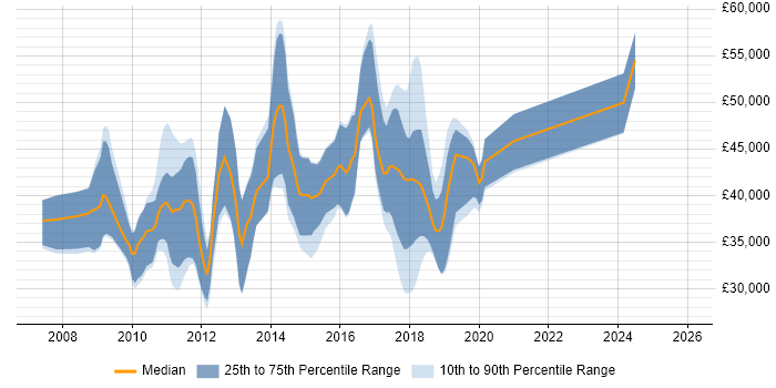 Salary distribution trend for jobs in Southampton citing WPF