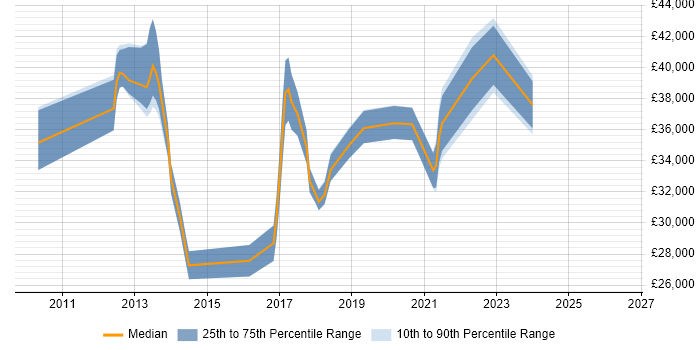 Salary distribution trend for jobs in Southampton citing WSUS