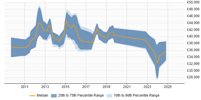 Salary distribution trend for jobs in Southampton citing XenDesktop