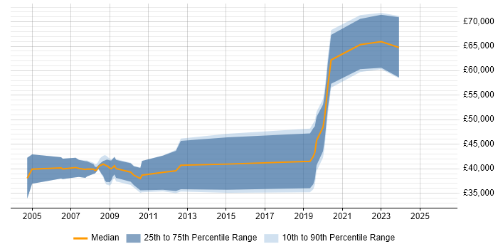 Salary distribution trend for jobs in Southampton citing Xilinx