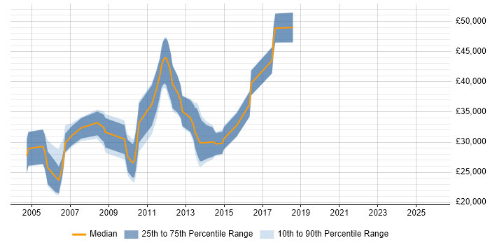 Salary distribution trend for jobs in Southampton citing XSL