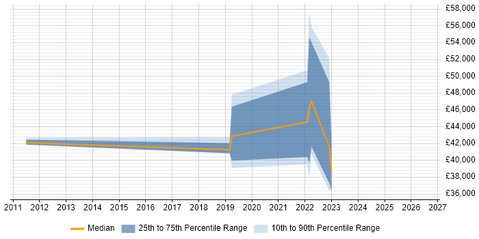 Salary distribution trend for jobs in Southampton citing ZABBIX