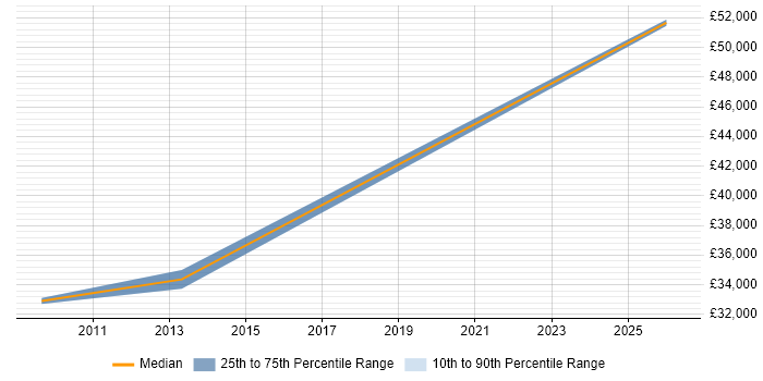 Salary distribution trend for jobs in Southsea citing Asset Management