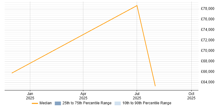 Salary distribution trend for jobs in Southsea citing BPSS Clearance