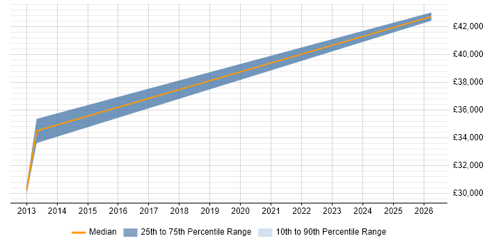 Salary distribution trend for jobs in Southsea citing Cisco
