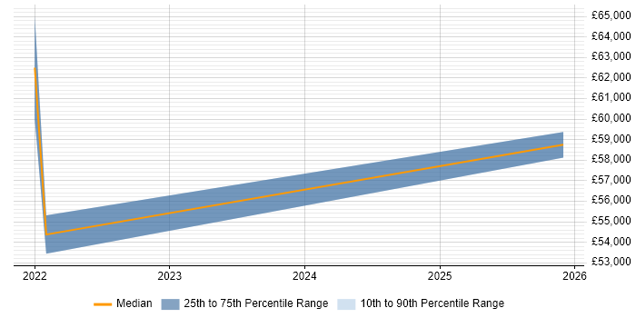Salary distribution trend for jobs in Southsea citing Cybersecurity