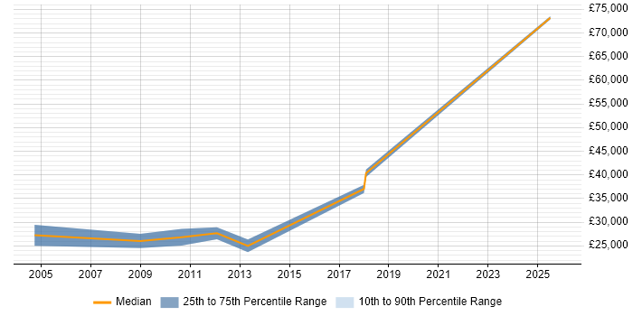Salary distribution trend for jobs in Southsea citing Degree