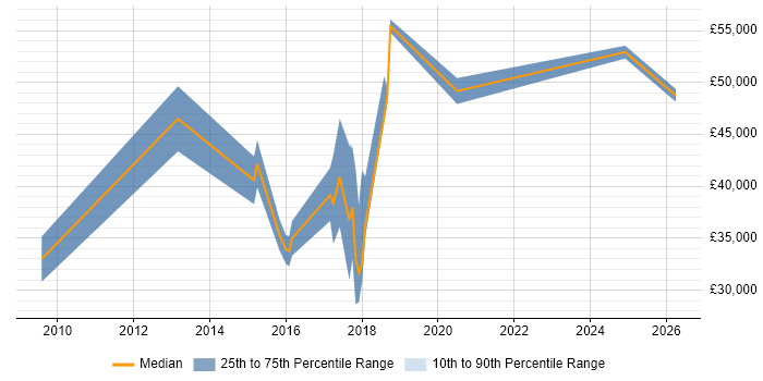 Salary distribution trend for jobs in Southsea citing Finance