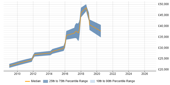 Salary distribution trend for jobs in Southsea citing JavaScript