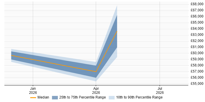 Salary distribution trend for jobs in Southsea citing JIRA
