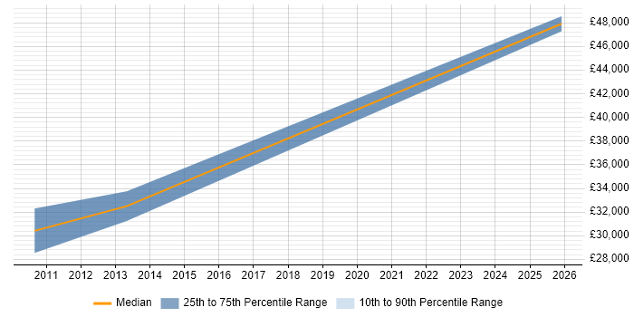 Salary distribution trend for jobs in Southsea citing Management Information System
