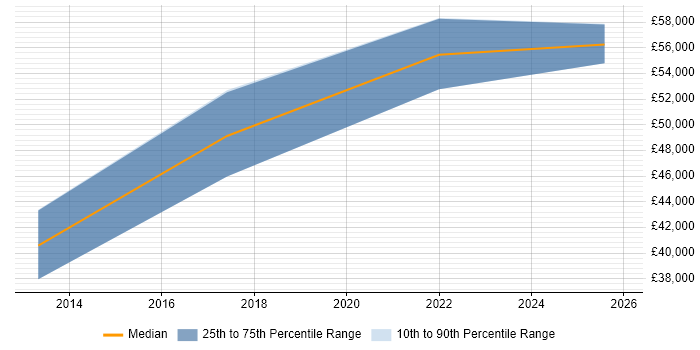 Salary distribution trend for Senior job vacancies in Southsea