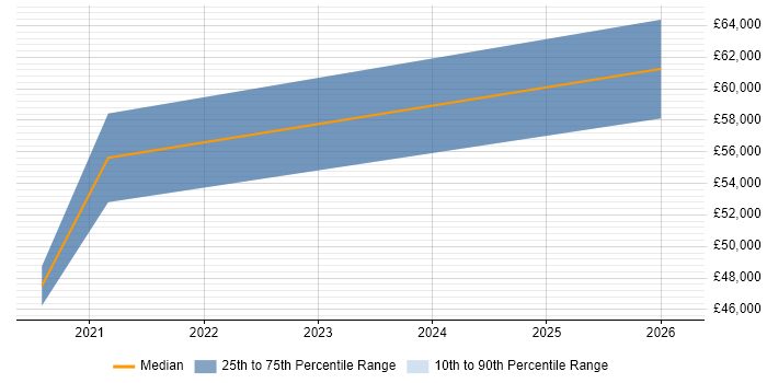 Salary distribution trend for jobs in Hampshire citing Spark SQL