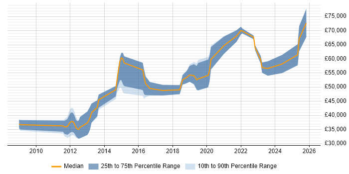 Salary distribution trend for jobs in Hampshire citing Sparx