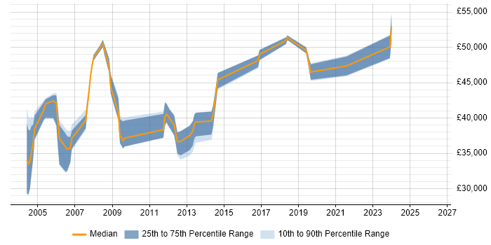 Salary distribution trend for jobs in Hampshire citing Spatial Data