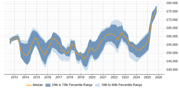 Salary distribution trend for jobs in Hampshire citing Splunk