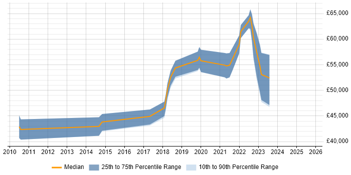 Salary distribution trend for jobs in Hampshire citing Sprint Backlog Salary distribution trend for jobs in Hampshire citing Sprint Backlog