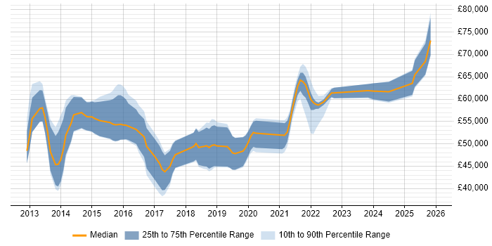 Salary distribution trend for jobs in Hampshire citing Sprint Retrospective