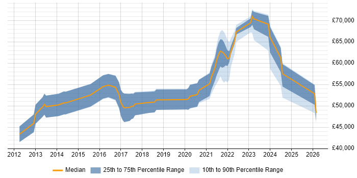 Salary distribution trend for jobs in Hampshire citing Sprint Review