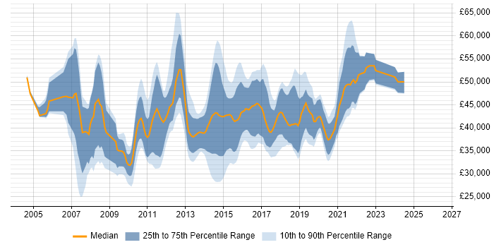 Salary distribution trend for jobs in Hampshire citing SQL Server Analysis Services