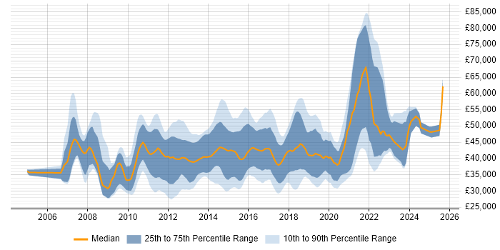 Salary distribution trend for jobs in Hampshire citing SQL Server Integration Services