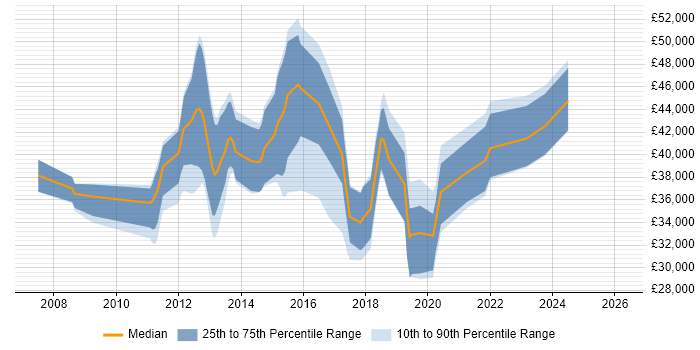 Salary distribution trend for jobs in Hampshire citing SQL Server Management Studio (SSMS)