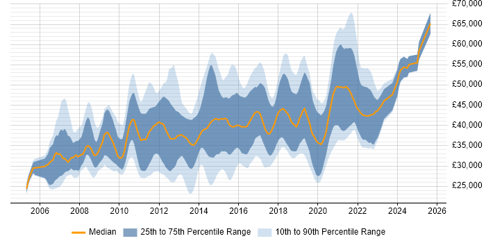 Salary distribution trend for jobs in Hampshire citing SQL Server Reporting Services Salary distribution trend for jobs in Hampshire citing SQL Server Reporting Services