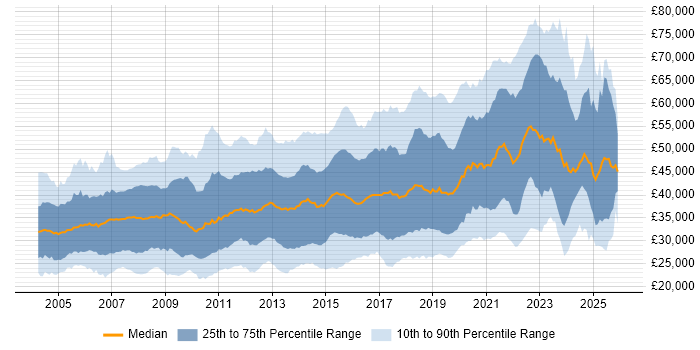 Salary distribution trend for jobs in Hampshire citing SQL